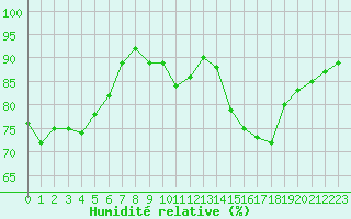 Courbe de l'humidit relative pour Le Bourget (93)