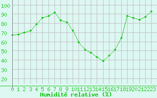 Courbe de l'humidit relative pour Saint-Quentin (02)