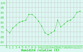 Courbe de l'humidit relative pour Pordic (22)