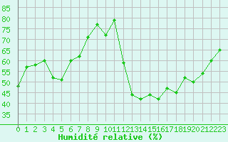 Courbe de l'humidit relative pour Malbosc (07)