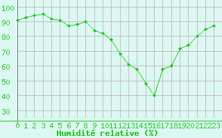 Courbe de l'humidit relative pour Xert / Chert (Esp)