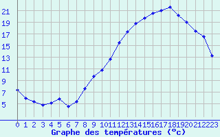 Courbe de tempratures pour Dole-Tavaux (39)