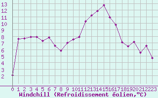 Courbe du refroidissement olien pour Dax (40)