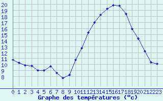 Courbe de tempratures pour Les Pennes-Mirabeau (13)
