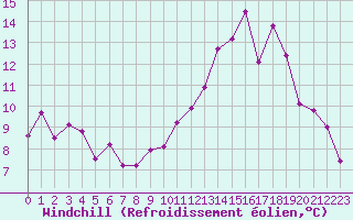 Courbe du refroidissement olien pour Avord (18)