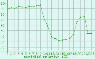 Courbe de l'humidit relative pour Lhospitalet (46)