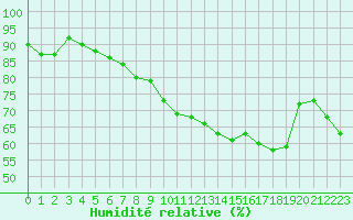 Courbe de l'humidit relative pour Ile Rousse (2B)