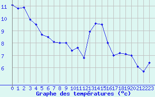 Courbe de tempratures pour Tarbes (65)