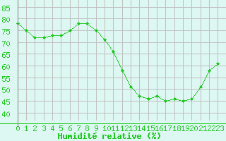 Courbe de l'humidit relative pour Guret (23)