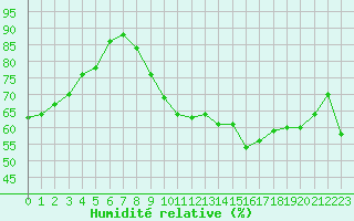 Courbe de l'humidit relative pour Landivisiau (29)