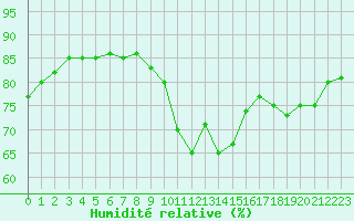 Courbe de l'humidit relative pour Dax (40)