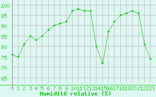 Courbe de l'humidit relative pour Fiscaglia Migliarino (It)