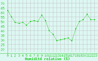Courbe de l'humidit relative pour Embrun (05)