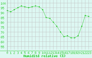 Courbe de l'humidit relative pour Croisette (62)