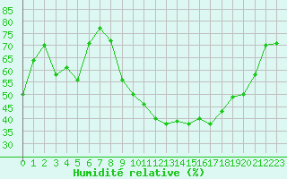Courbe de l'humidit relative pour Dijon / Longvic (21)