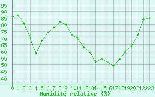 Courbe de l'humidit relative pour Rouen (76)