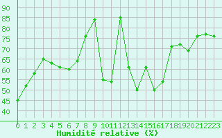 Courbe de l'humidit relative pour Colmar (68)