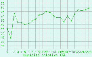 Courbe de l'humidit relative pour Ile Rousse (2B)