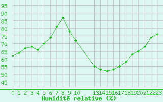 Courbe de l'humidit relative pour Rochegude (26)