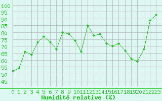 Courbe de l'humidit relative pour Saint-Auban (04)