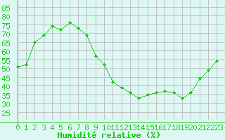Courbe de l'humidit relative pour Saint-Philbert-de-Grand-Lieu (44)