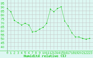 Courbe de l'humidit relative pour Miribel-les-Echelles (38)