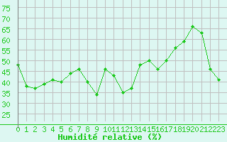Courbe de l'humidit relative pour Solenzara - Base arienne (2B)
