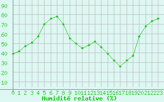 Courbe de l'humidit relative pour Fiscaglia Migliarino (It)
