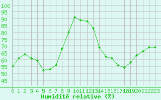 Courbe de l'humidit relative pour Plussin (42)