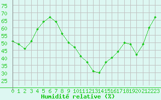 Courbe de l'humidit relative pour Blois (41)