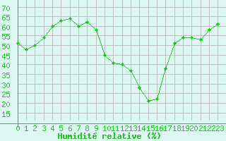 Courbe de l'humidit relative pour Champtercier (04)