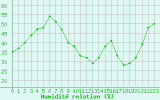 Courbe de l'humidit relative pour Metz-Nancy-Lorraine (57)