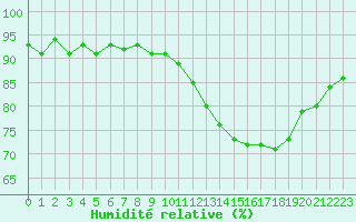Courbe de l'humidit relative pour Hd-Bazouges (35)