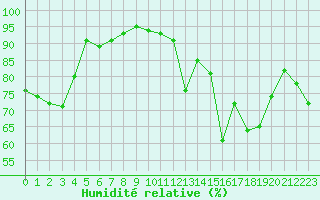 Courbe de l'humidit relative pour Crest (26)