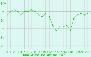 Courbe de l'humidit relative pour Bouligny (55)