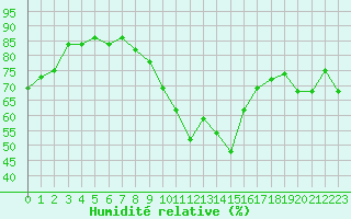 Courbe de l'humidit relative pour Ancey (21)