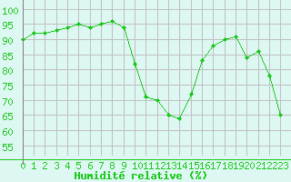 Courbe de l'humidit relative pour Verngues - Hameau de Cazan (13)