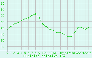 Courbe de l'humidit relative pour Ruffiac (47)