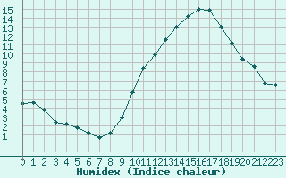 Courbe de l'humidex pour Challes-les-Eaux (73)