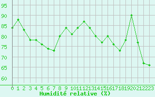 Courbe de l'humidit relative pour Le Bourget (93)