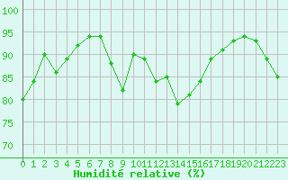 Courbe de l'humidit relative pour Strasbourg (67)