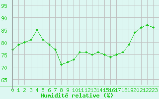 Courbe de l'humidit relative pour Solenzara - Base arienne (2B)