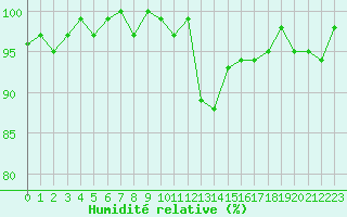 Courbe de l'humidit relative pour Ploeren (56)