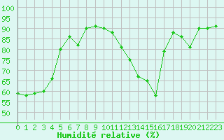 Courbe de l'humidit relative pour Le Havre - Octeville (76)