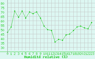 Courbe de l'humidit relative pour Porquerolles (83)