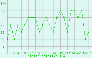 Courbe de l'humidit relative pour Bulson (08)