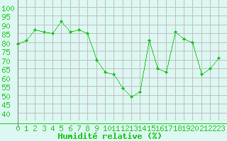Courbe de l'humidit relative pour Beauvais (60)