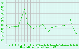 Courbe de l'humidit relative pour Ste (34)