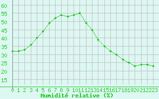 Courbe de l'humidit relative pour Jan (Esp)