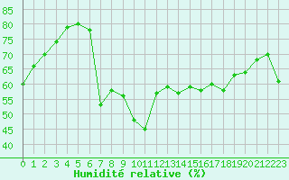 Courbe de l'humidit relative pour Ile du Levant (83)